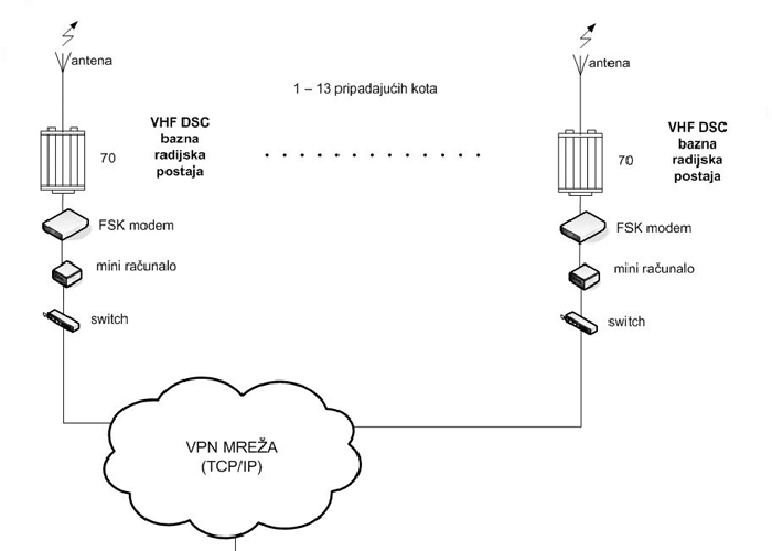 Plovput's VHF DSC System